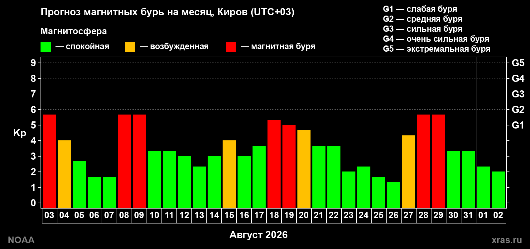 Прогноз геомагнитного индекса Kp на следующий месяц