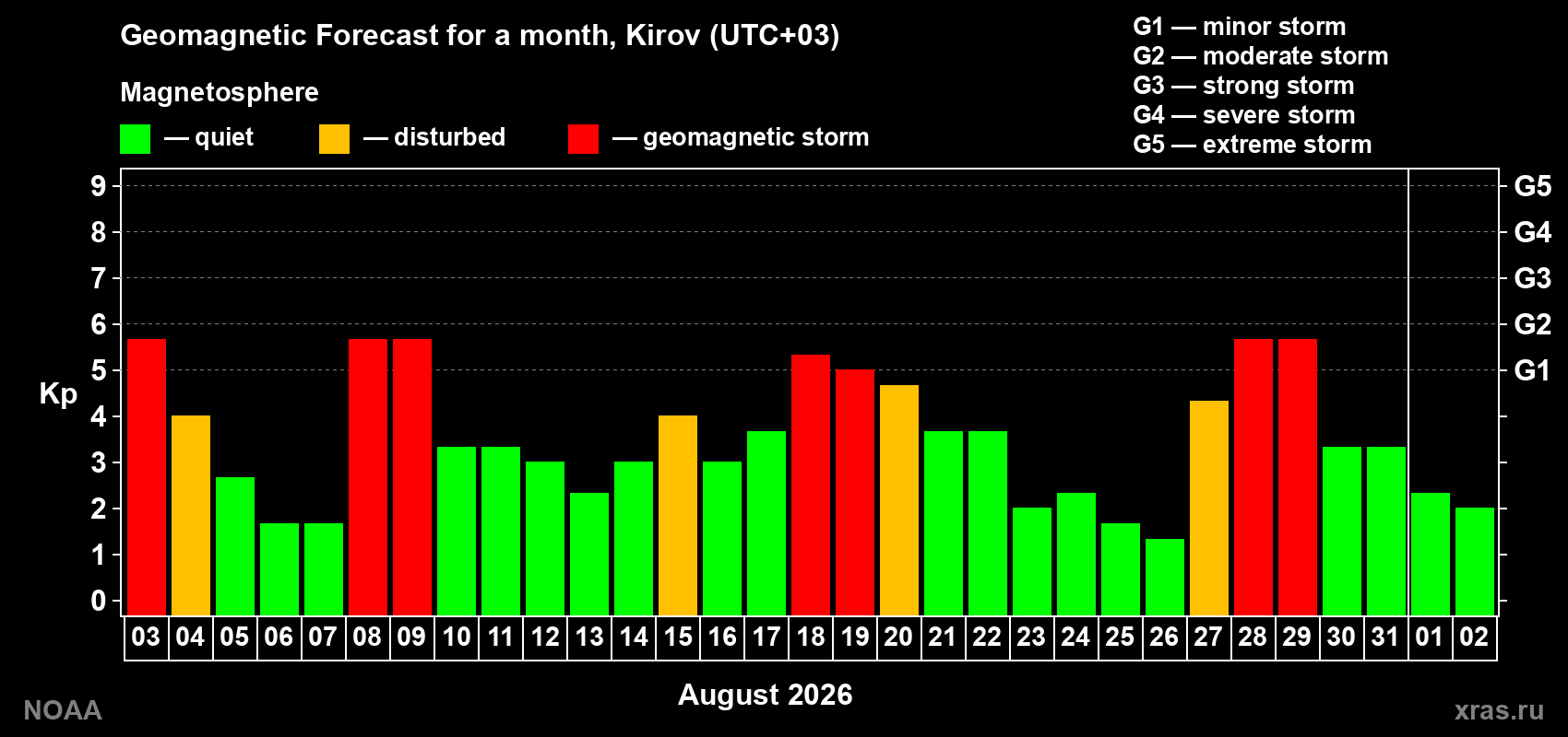 Geomagnetic index Kp forecast for the next month