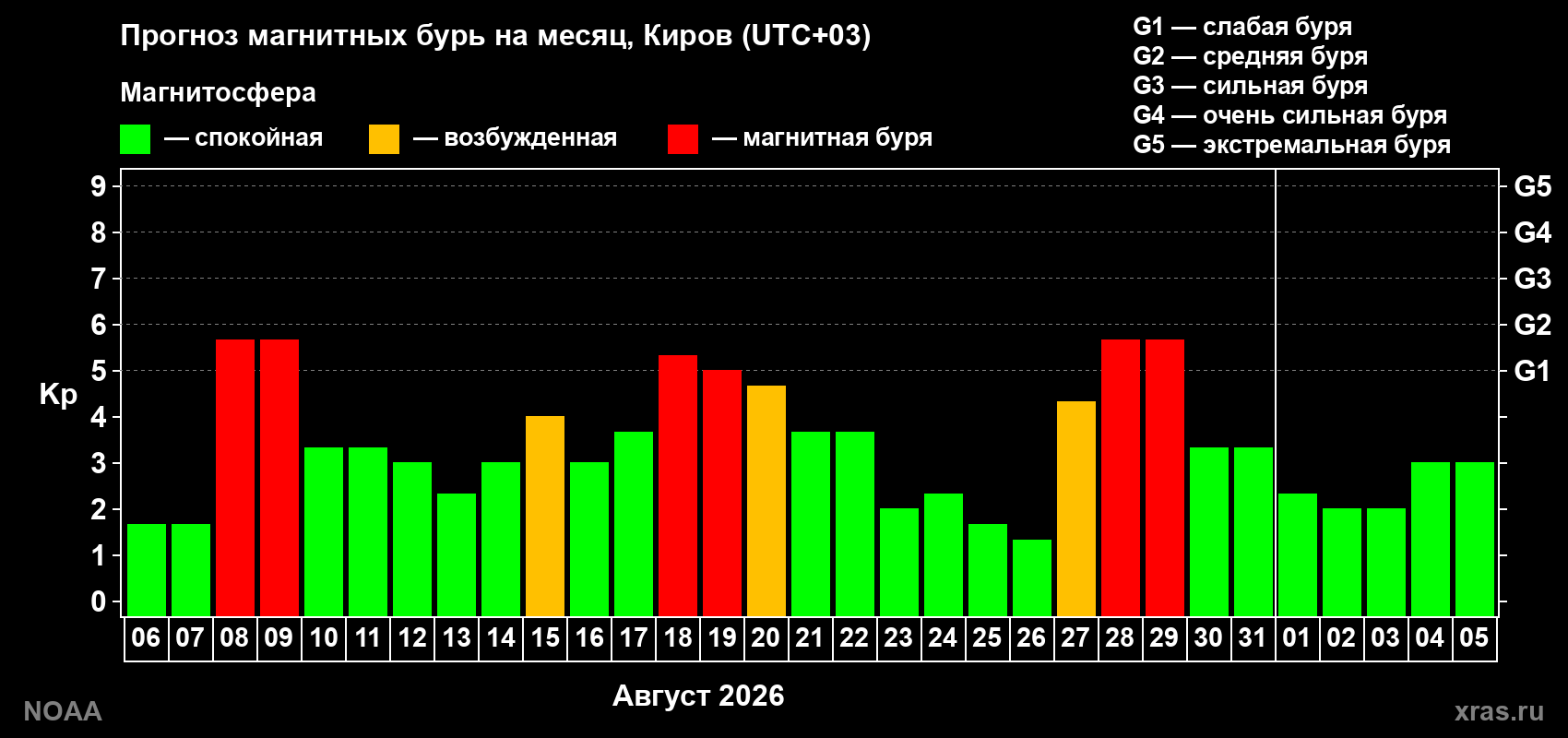Прогноз геомагнитного индекса Kp на следующий месяц