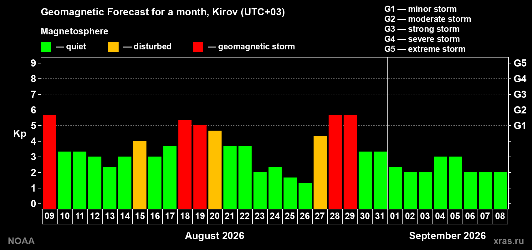 Geomagnetic index Kp forecast for the next month