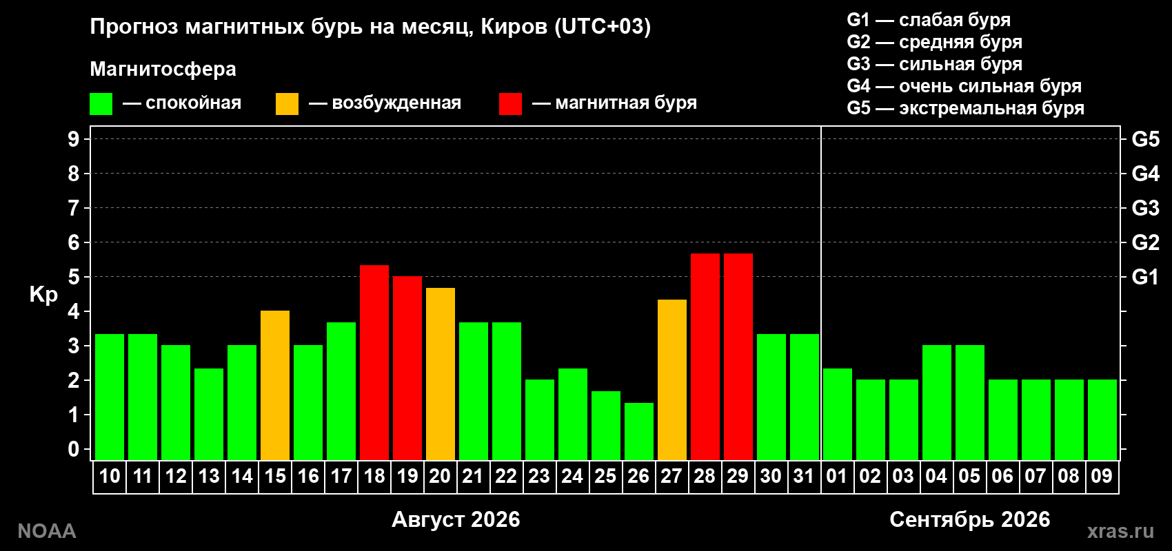 Прогноз геомагнитного индекса Kp на следующий месяц