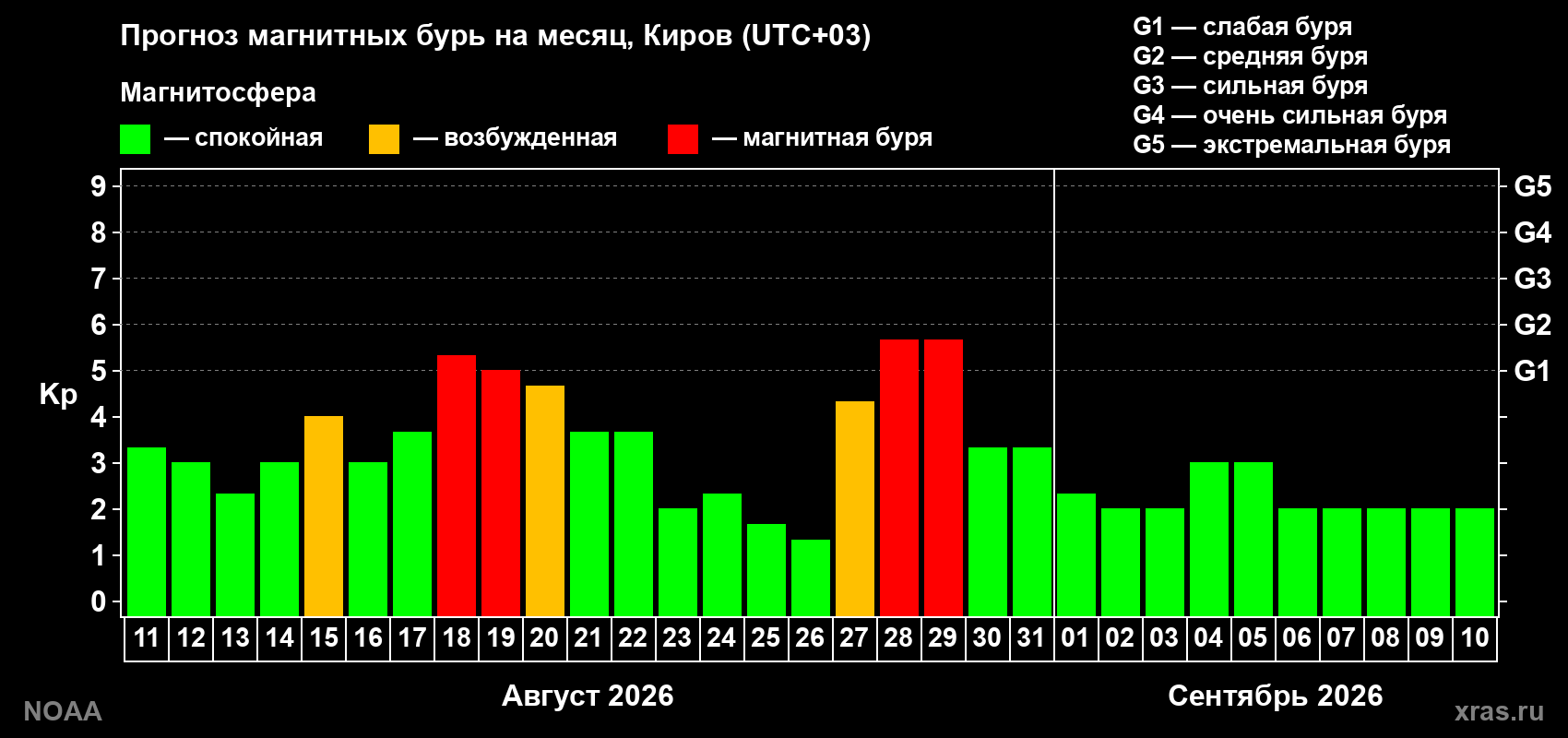 Прогноз геомагнитного индекса Kp на следующий месяц