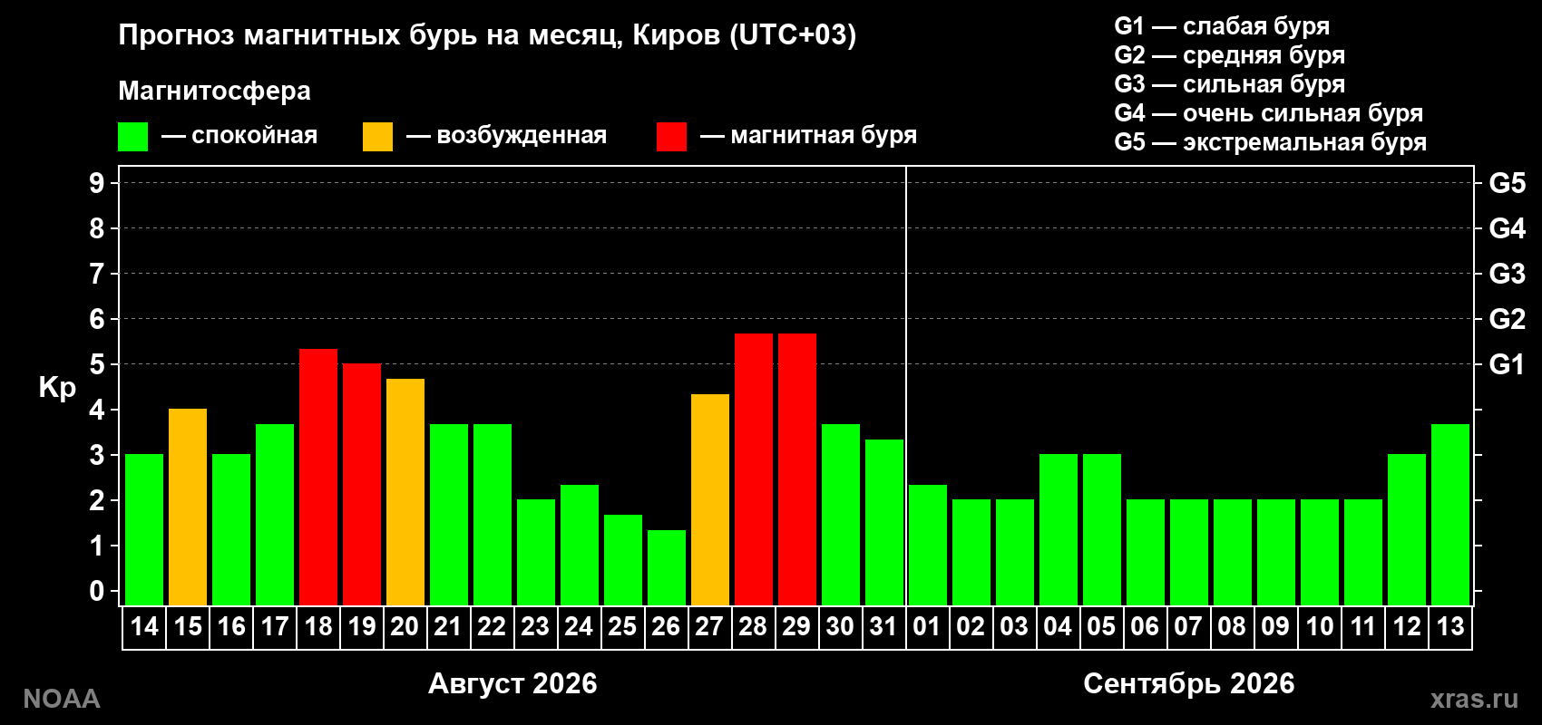 Прогноз геомагнитного индекса Kp на следующий месяц