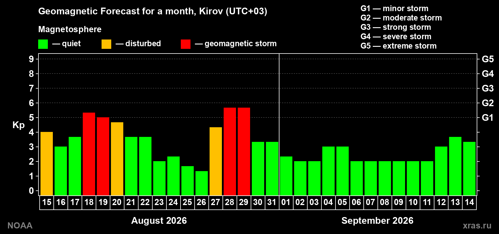 Geomagnetic index Kp forecast for the next month
