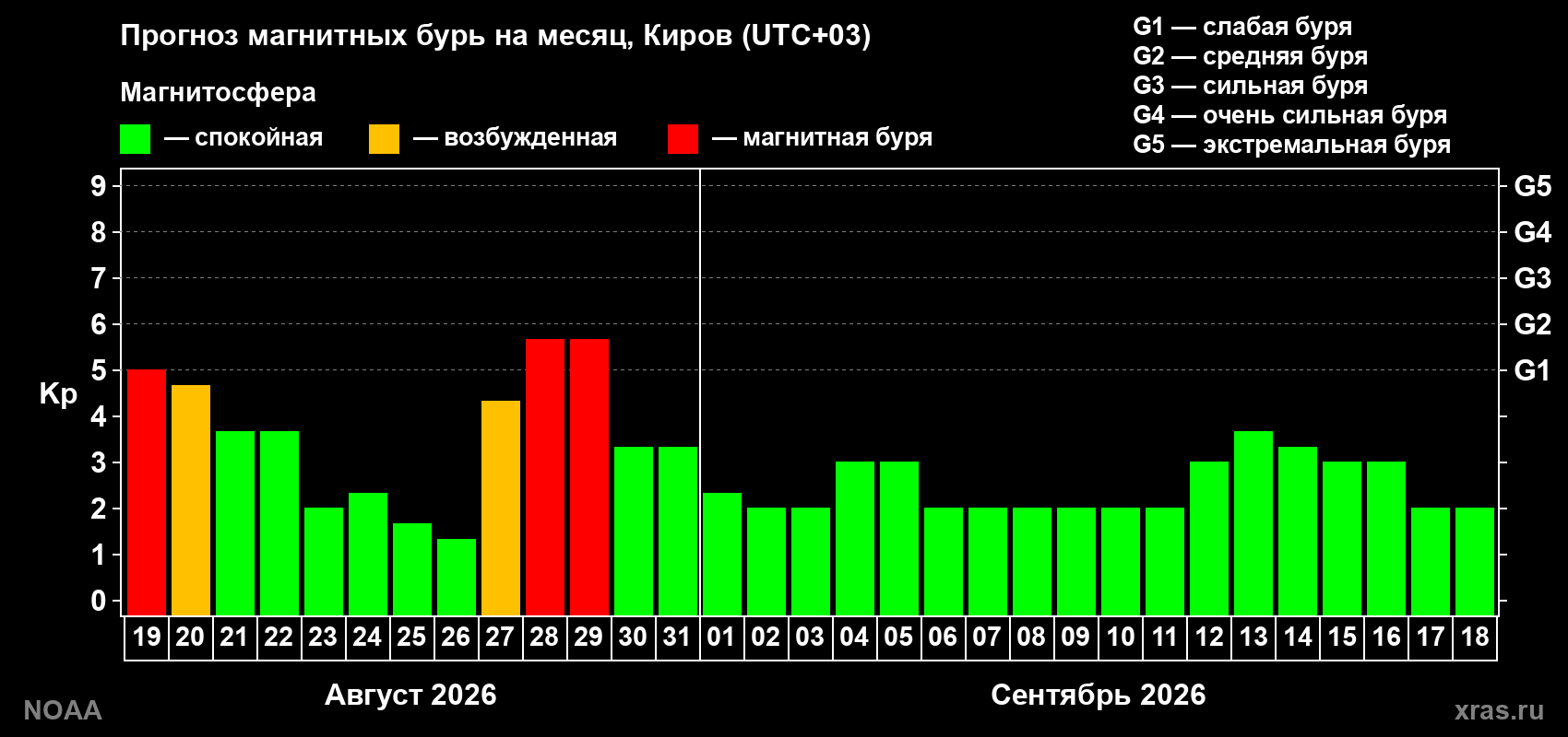 Прогноз геомагнитного индекса Kp на следующий месяц
