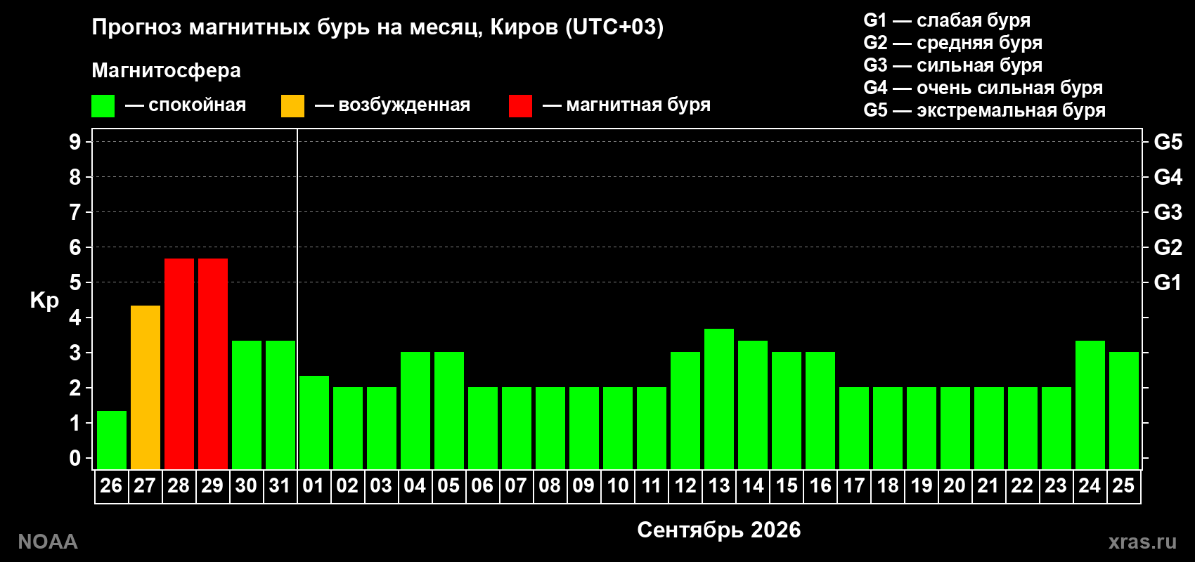 Прогноз геомагнитного индекса Kp на следующий месяц