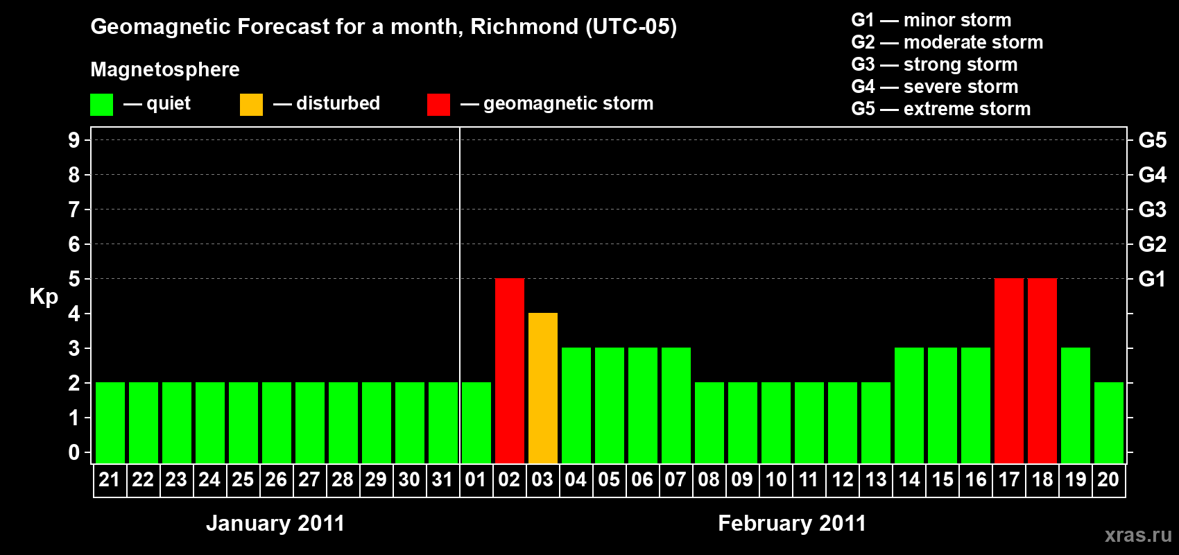 Forecast of the daily maximal value of geomagnetic index Kp for <b>1 month</b> (31 days) <b>from Jan 21, 2011 to Feb 20, 2011</b>