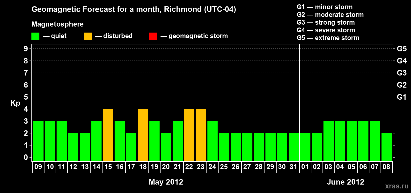 Forecast of the daily maximal value of geomagnetic index Kp for <b>1 month</b> (31 days) <b>from May 09, 2012 to Jun 08, 2012</b>