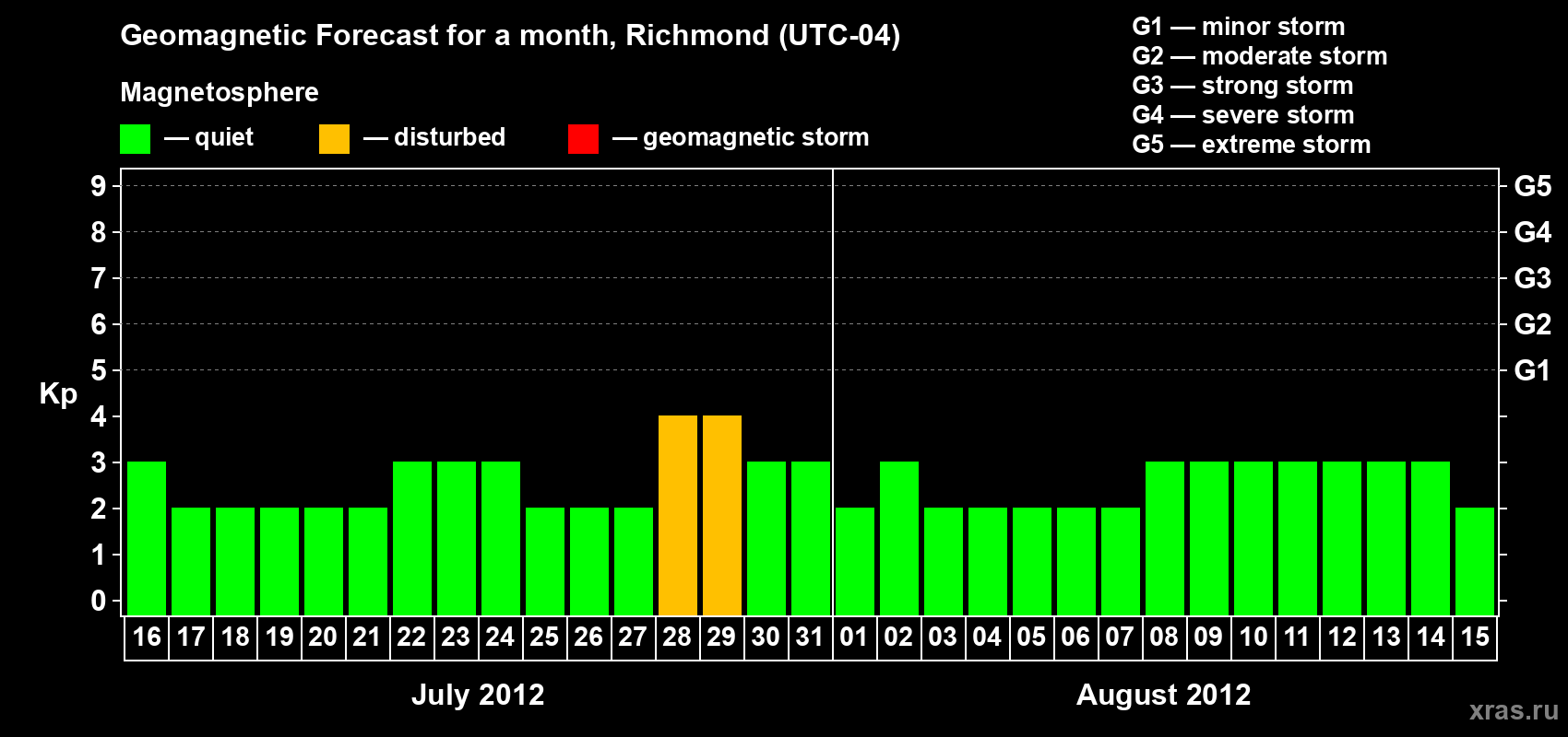 Forecast of the daily maximal value of geomagnetic index Kp for <b>1 month</b> (31 days) <b>from Jul 16, 2012 to Aug 15, 2012</b>