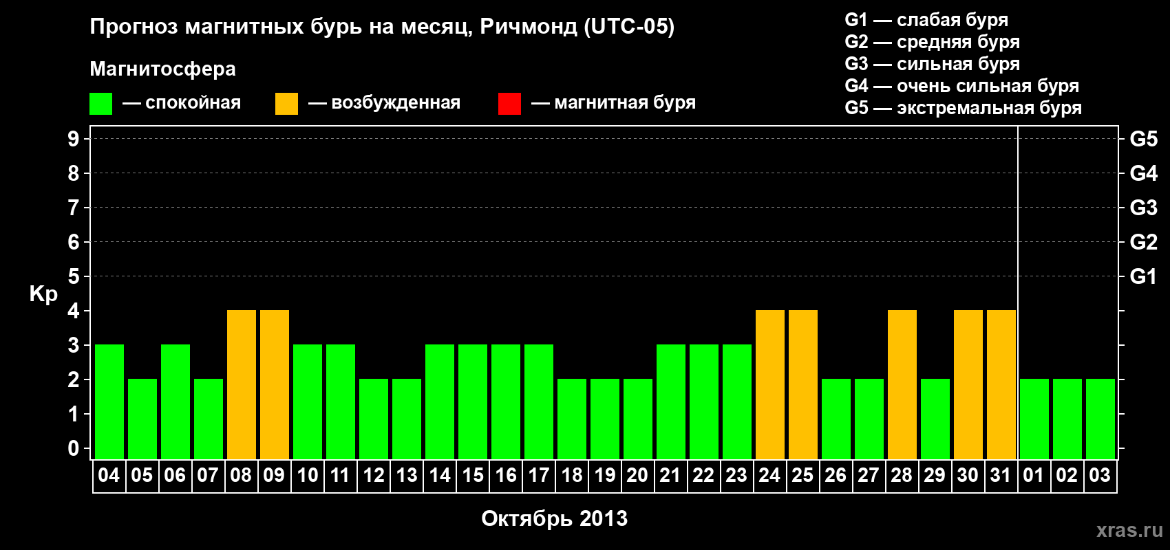 Прогноз максимального суточного геомагнитного индекса Kp на <b>1 месяц</b> (31 день) <b>с 04 октября по 03 ноября 2013 г</b>