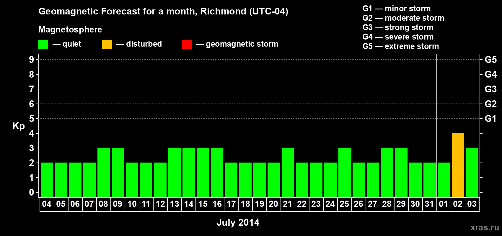 Forecast of the daily maximal value of geomagnetic index Kp for <b>1 month</b> (31 days) <b>from Jul 04, 2014 to Aug 03, 2014</b>
