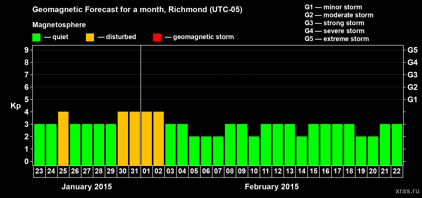 Forecast of the daily maximal value of geomagnetic index Kp for <b>1 month</b> (31 days) <b>from Jan 23, 2015 to Feb 22, 2015</b>