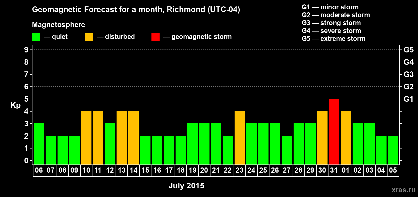 Forecast of the daily maximal value of geomagnetic index Kp for <b>1 month</b> (31 days) <b>from Jul 06, 2015 to Aug 05, 2015</b>