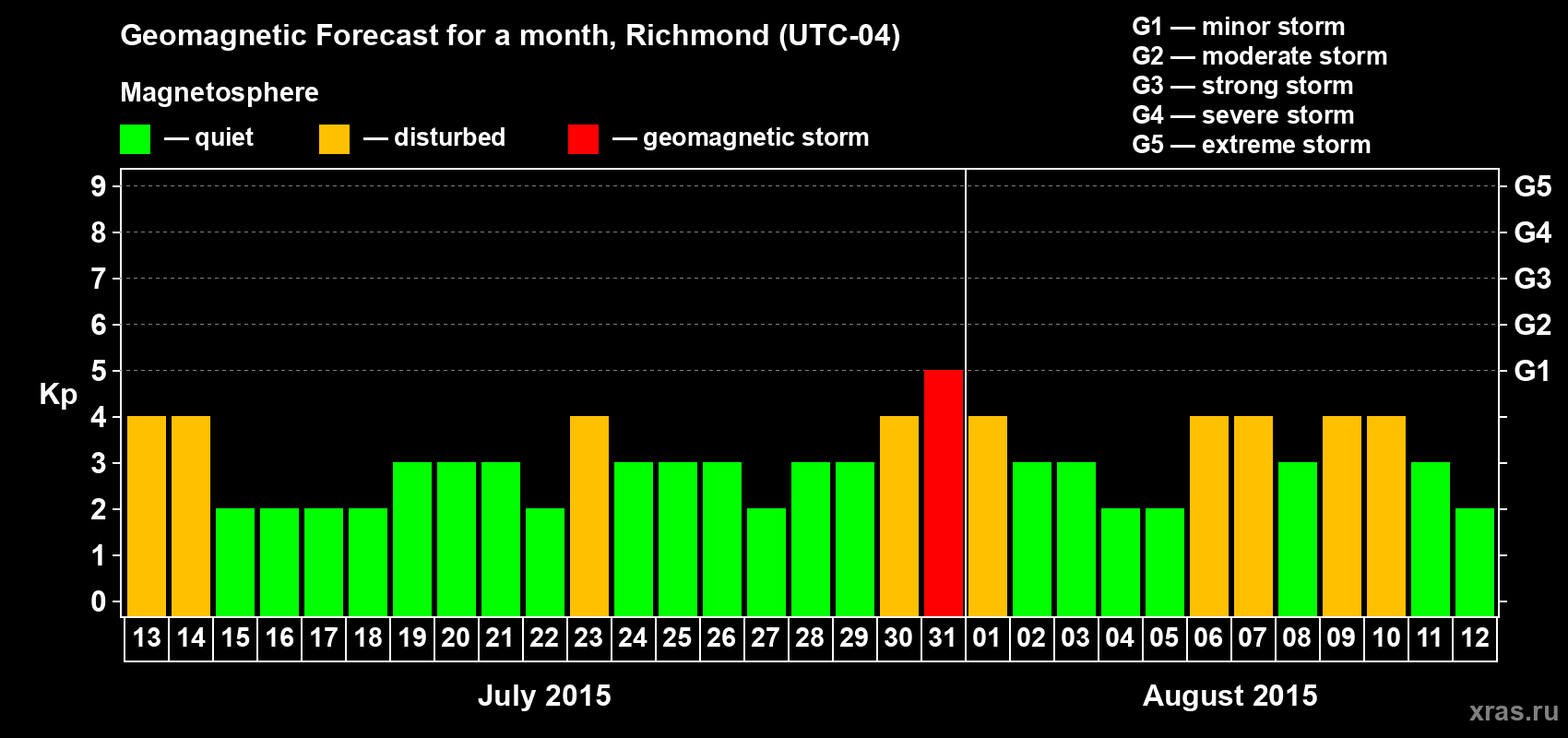 Forecast of the daily maximal value of geomagnetic index Kp for <b>1 month</b> (31 days) <b>from Jul 13, 2015 to Aug 12, 2015</b>