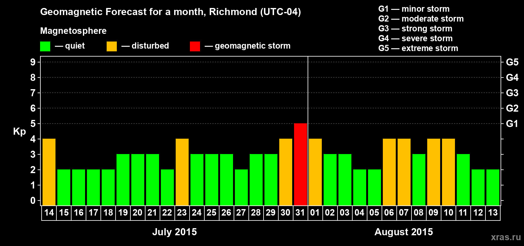 Forecast of the daily maximal value of geomagnetic index Kp for <b>1 month</b> (31 days) <b>from Jul 14, 2015 to Aug 13, 2015</b>
