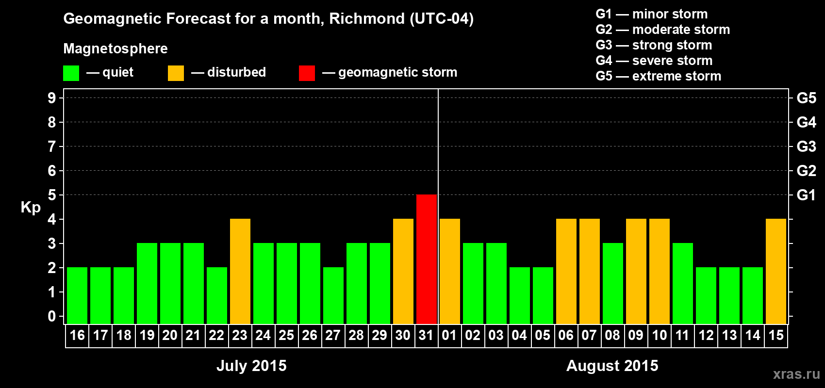 Forecast of the daily maximal value of geomagnetic index Kp for <b>1 month</b> (31 days) <b>from Jul 16, 2015 to Aug 15, 2015</b>