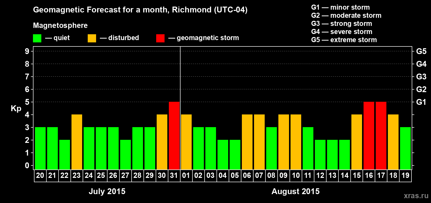 Forecast of the daily maximal value of geomagnetic index Kp for <b>1 month</b> (31 days) <b>from Jul 20, 2015 to Aug 19, 2015</b>