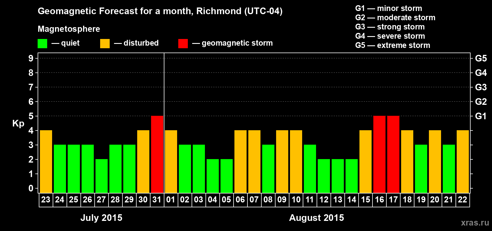 Forecast of the daily maximal value of geomagnetic index Kp for <b>1 month</b> (31 days) <b>from Jul 23, 2015 to Aug 22, 2015</b>