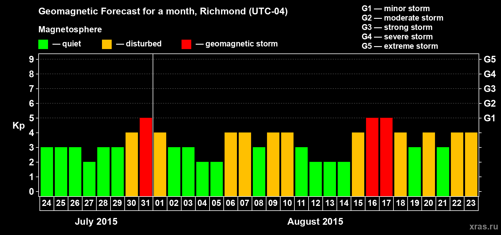 Forecast of the daily maximal value of geomagnetic index Kp for <b>1 month</b> (31 days) <b>from Jul 24, 2015 to Aug 23, 2015</b>