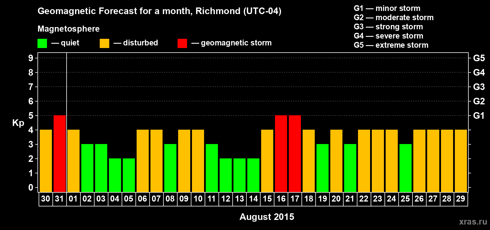 Forecast of the daily maximal value of geomagnetic index Kp for <b>1 month</b> (31 days) <b>from Jul 30, 2015 to Aug 29, 2015</b>