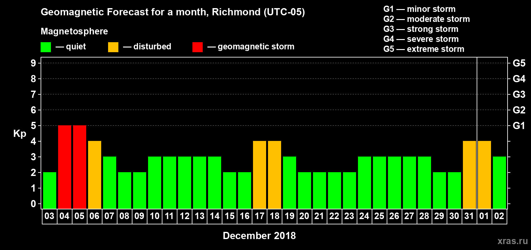 Forecast of the daily maximal value of geomagnetic index Kp for <b>1 month</b> (31 days) <b>from Dec 03, 2017 to Jan 02, 2018</b>