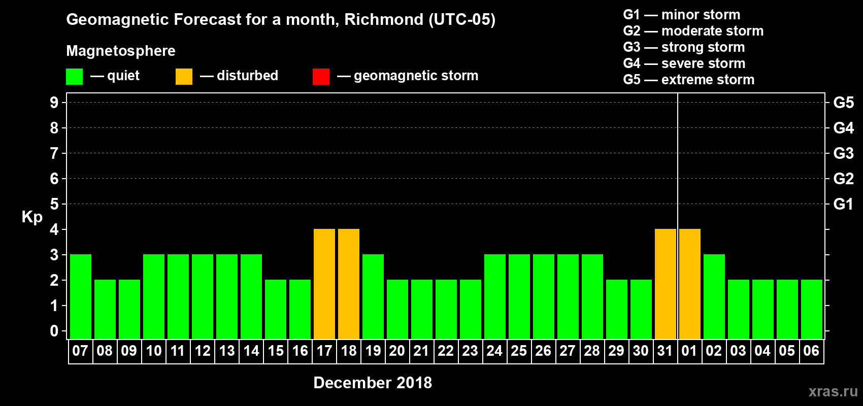 Forecast of the daily maximal value of geomagnetic index Kp for <b>1 month</b> (31 days) <b>from Dec 07, 2017 to Jan 06, 2018</b>