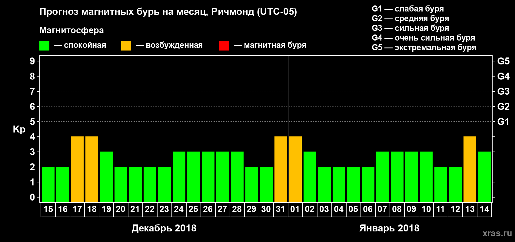 Прогноз максимального суточного геомагнитного индекса Kp на <b>1 месяц</b> (31 день) <b>с 15 декабря 2017 г по 14 января 2018 г</b>