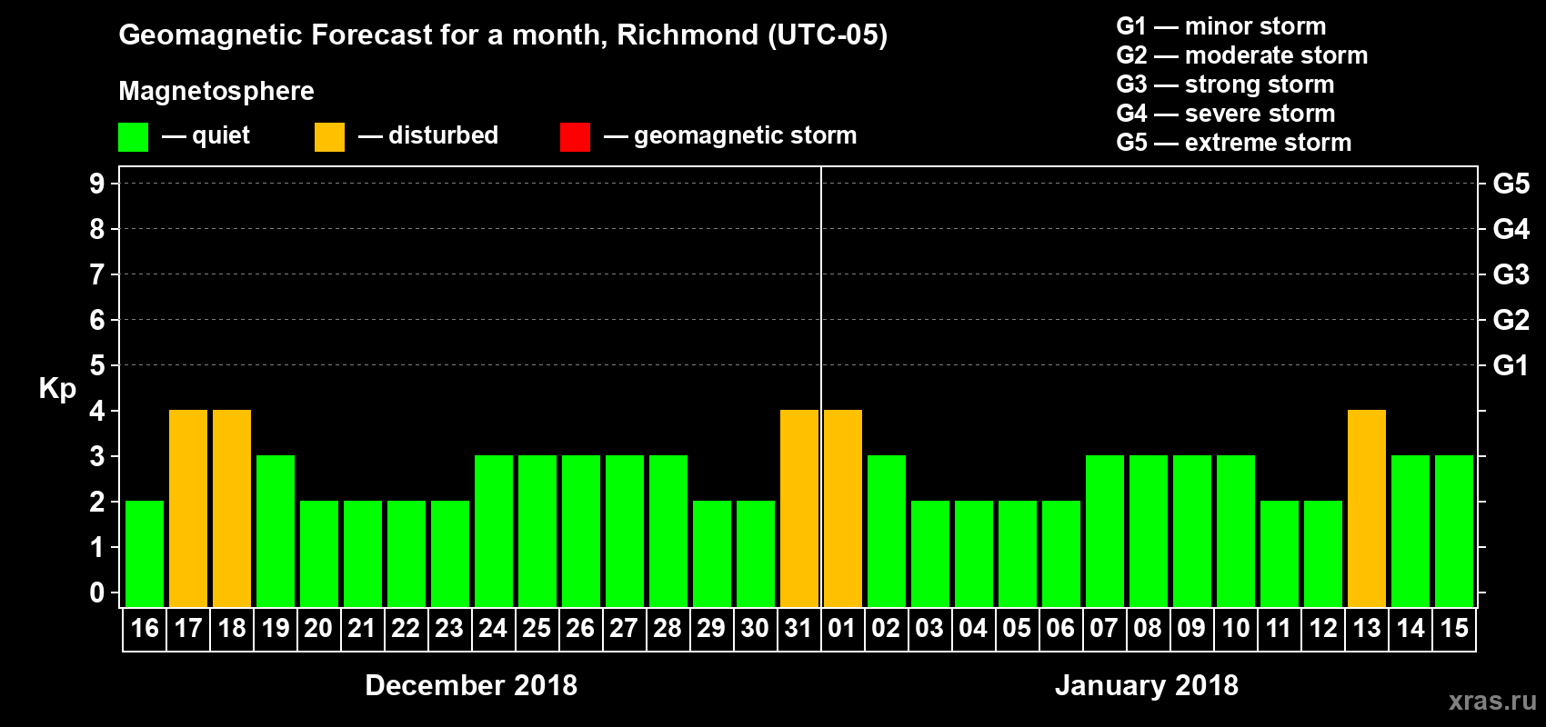 Forecast of the daily maximal value of geomagnetic index Kp for <b>1 month</b> (31 days) <b>from Dec 16, 2017 to Jan 15, 2018</b>