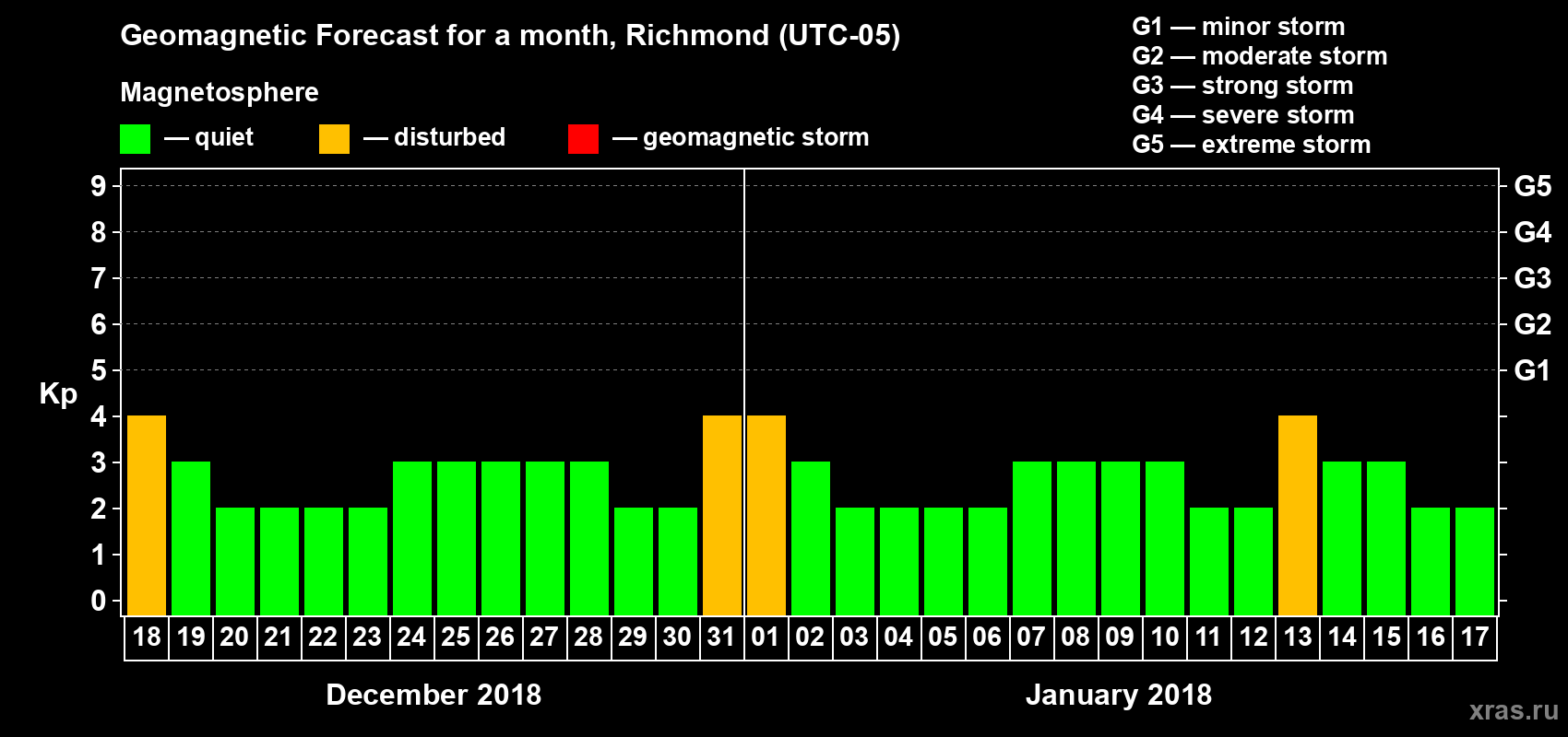 Forecast of the daily maximal value of geomagnetic index Kp for <b>1 month</b> (31 days) <b>from Dec 18, 2017 to Jan 17, 2018</b>