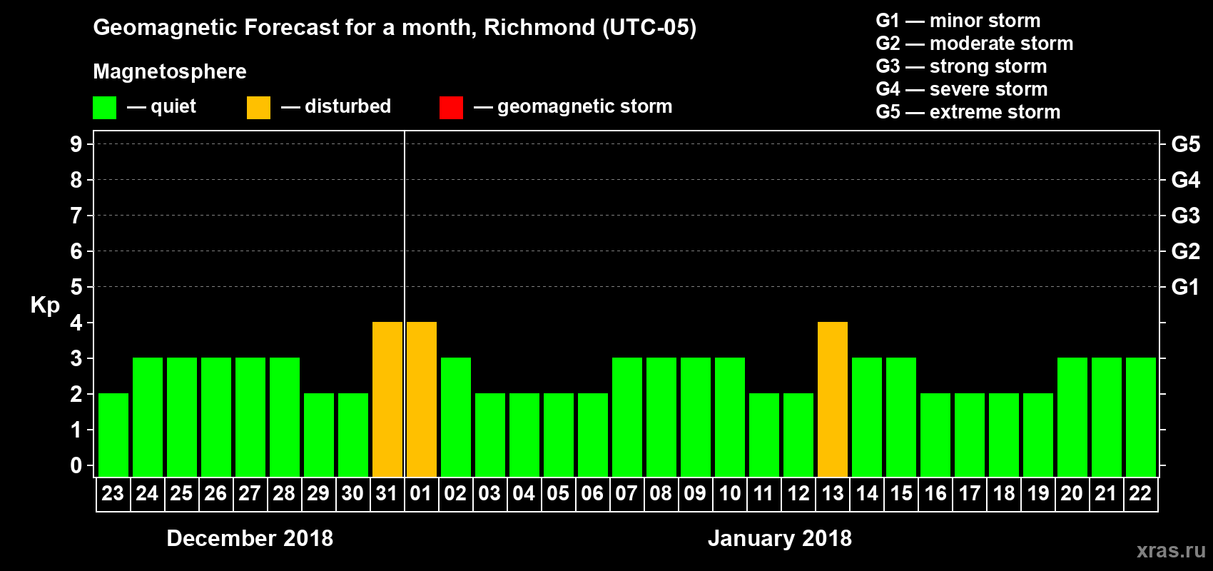 Forecast of the daily maximal value of geomagnetic index Kp for <b>1 month</b> (31 days) <b>from Dec 23, 2017 to Jan 22, 2018</b>