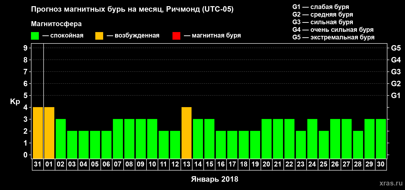Прогноз максимального суточного геомагнитного индекса Kp на <b>1 месяц</b> (31 день) <b>с 31 декабря 2017 г по 30 января 2018 г</b>