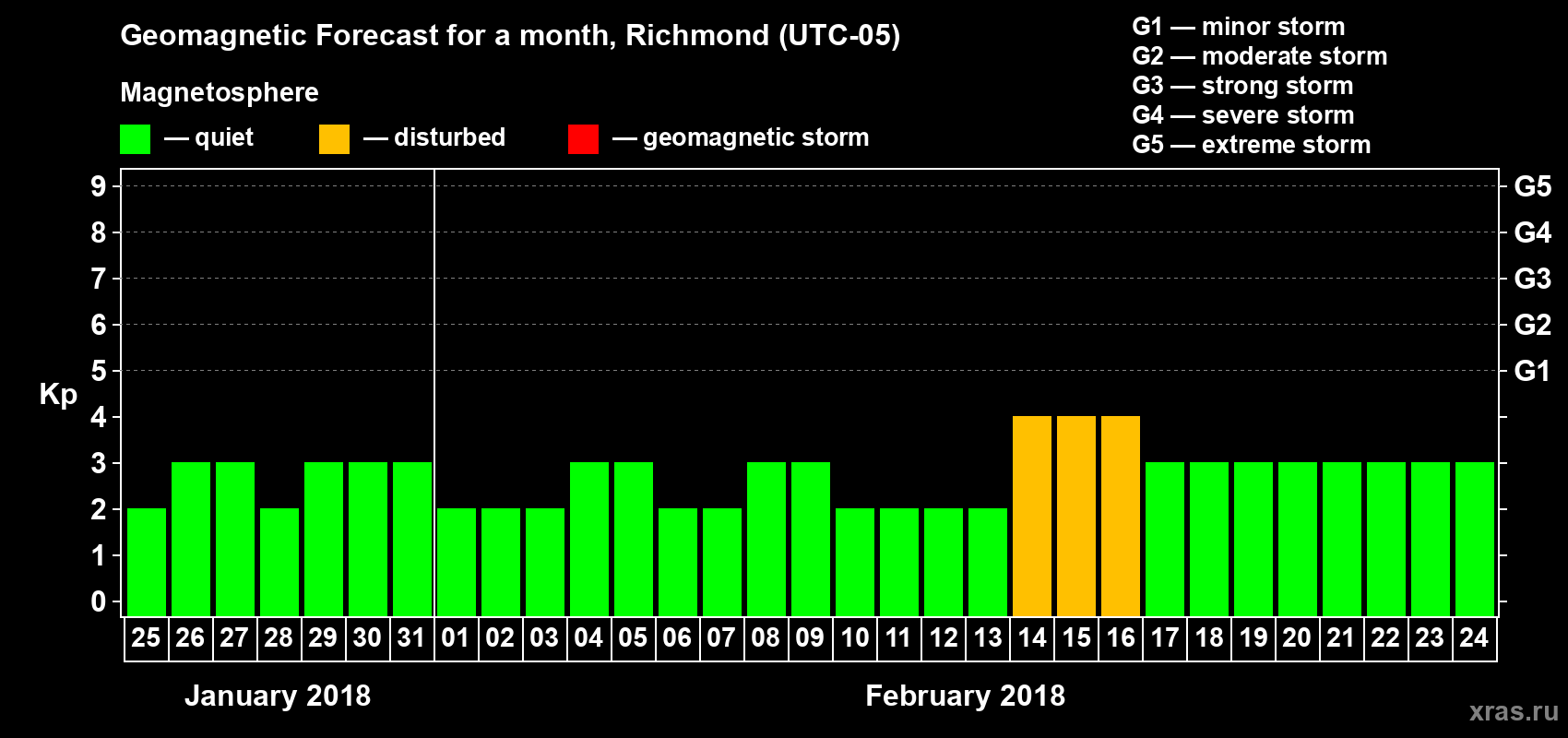 Forecast of the daily maximal value of geomagnetic index Kp for <b>1 month</b> (31 days) <b>from Jan 25, 2018 to Feb 24, 2018</b>