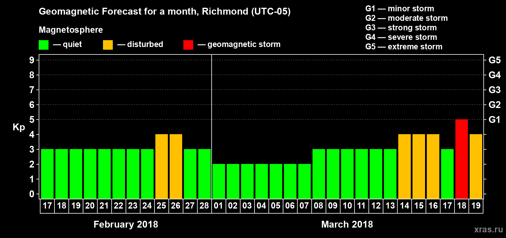 Forecast of the daily maximal value of geomagnetic index Kp for <b>1 month</b> (31 days) <b>from Feb 17, 2018 to Mar 19, 2018</b>