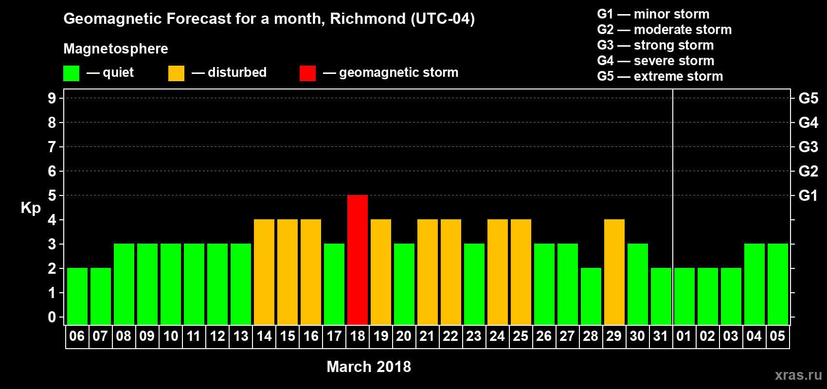 Forecast of the daily maximal value of geomagnetic index Kp for <b>1 month</b> (31 days) <b>from Mar 06, 2018 to Apr 05, 2018</b>