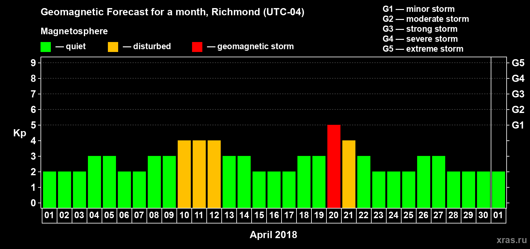 Forecast of the daily maximal value of geomagnetic index Kp for <b>1 month</b> (31 days) <b>from Apr 01, 2018 to May 01, 2018</b>