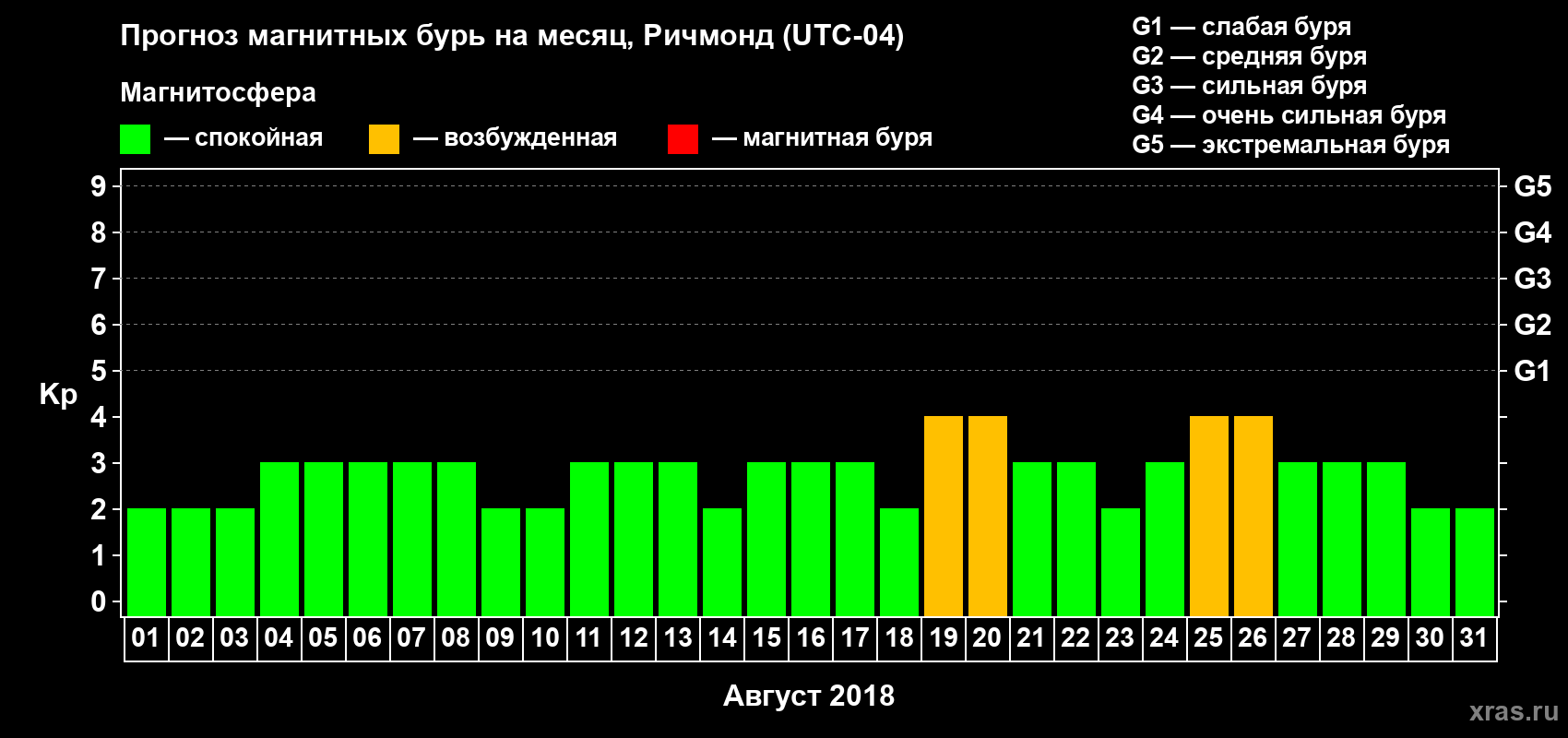 Прогноз максимального суточного геомагнитного индекса Kp на <b>1 месяц</b> (31 день) <b>с 01 августа по 31 августа 2018 г</b>