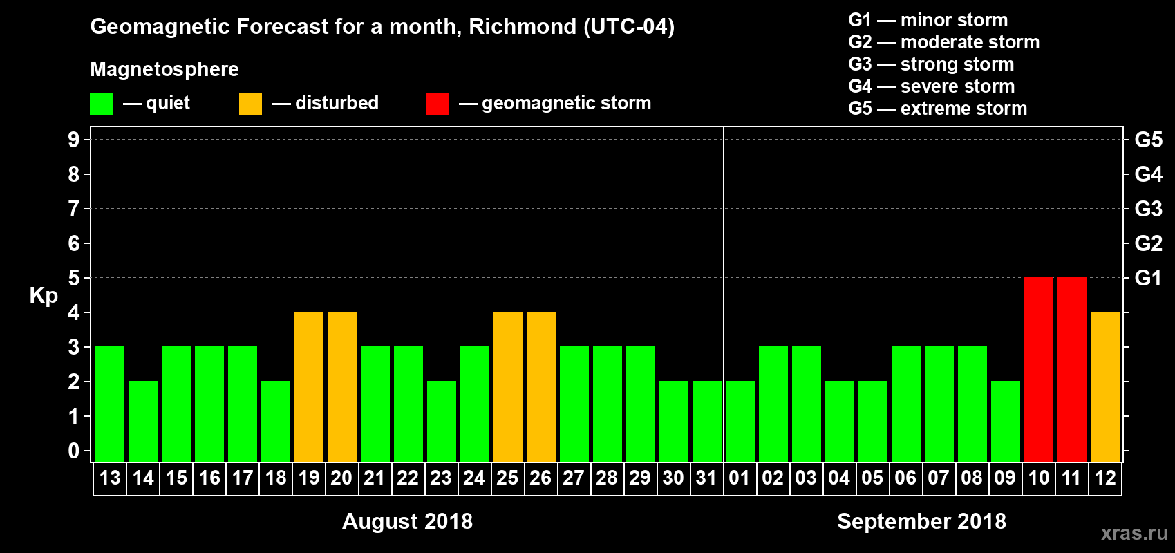 Forecast of the daily maximal value of geomagnetic index Kp for <b>1 month</b> (31 days) <b>from Aug 13, 2018 to Sep 12, 2018</b>