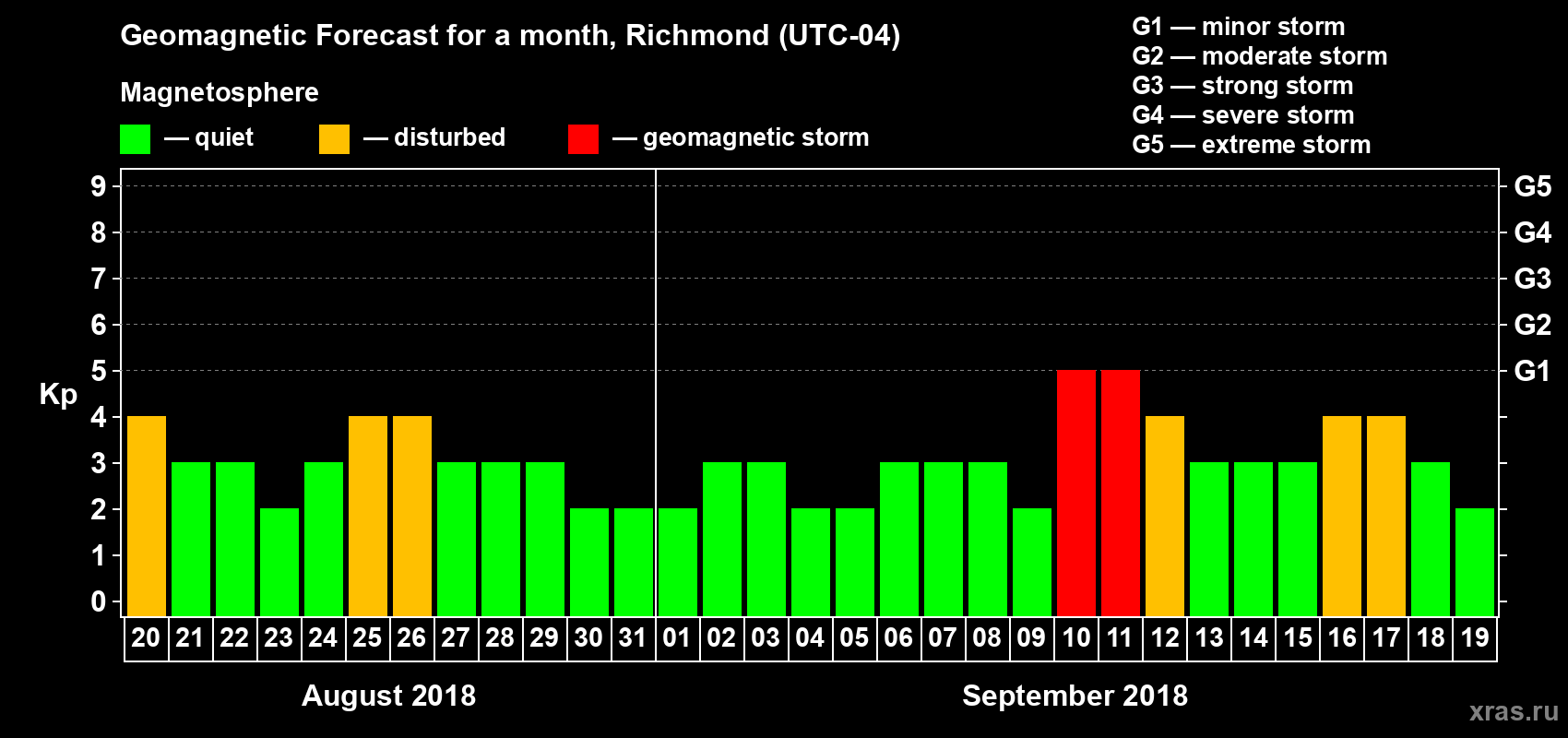 Forecast of the daily maximal value of geomagnetic index Kp for <b>1 month</b> (31 days) <b>from Aug 20, 2018 to Sep 19, 2018</b>