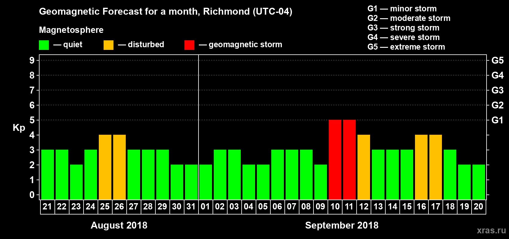 Forecast of the daily maximal value of geomagnetic index Kp for <b>1 month</b> (31 days) <b>from Aug 21, 2018 to Sep 20, 2018</b>