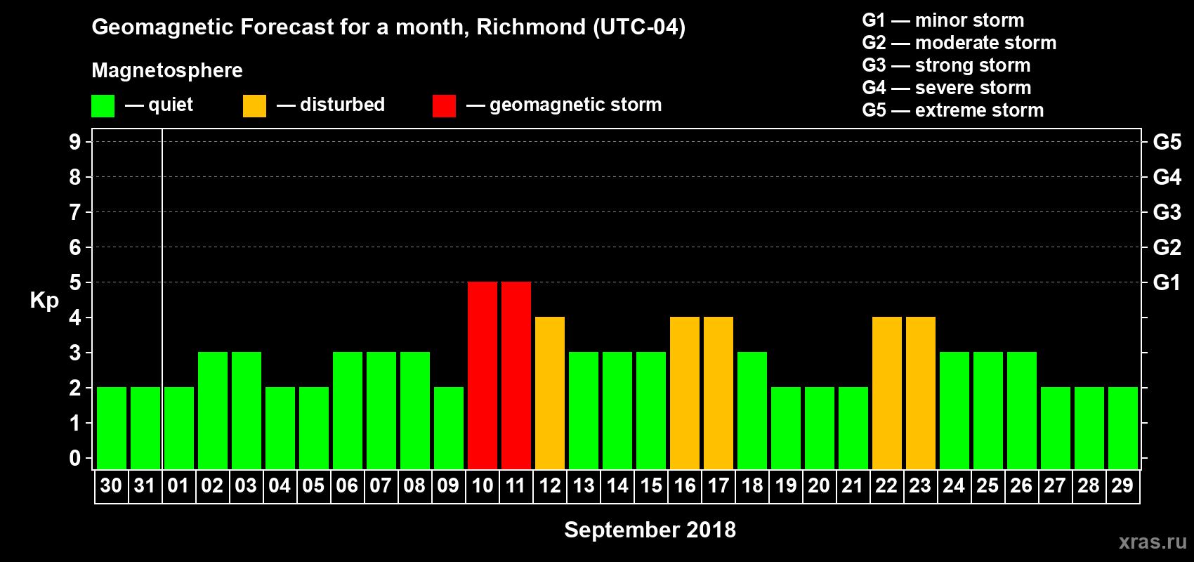 Forecast of the daily maximal value of geomagnetic index Kp for <b>1 month</b> (31 days) <b>from Aug 30, 2018 to Sep 29, 2018</b>