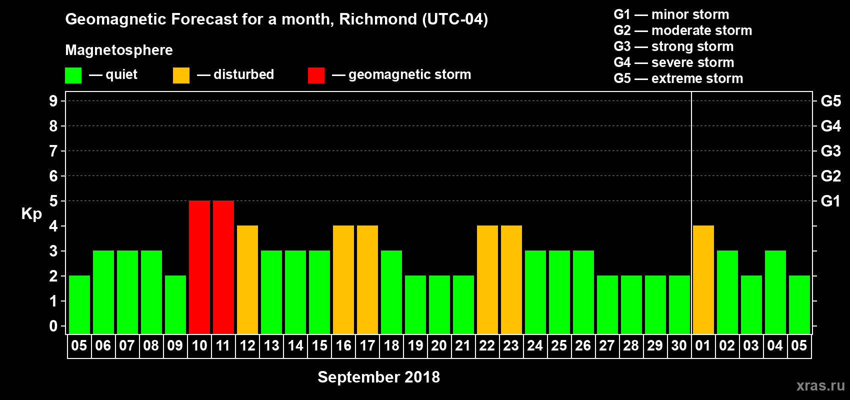 Forecast of the daily maximal value of geomagnetic index Kp for <b>1 month</b> (31 days) <b>from Sep 05, 2018 to Oct 05, 2018</b>
