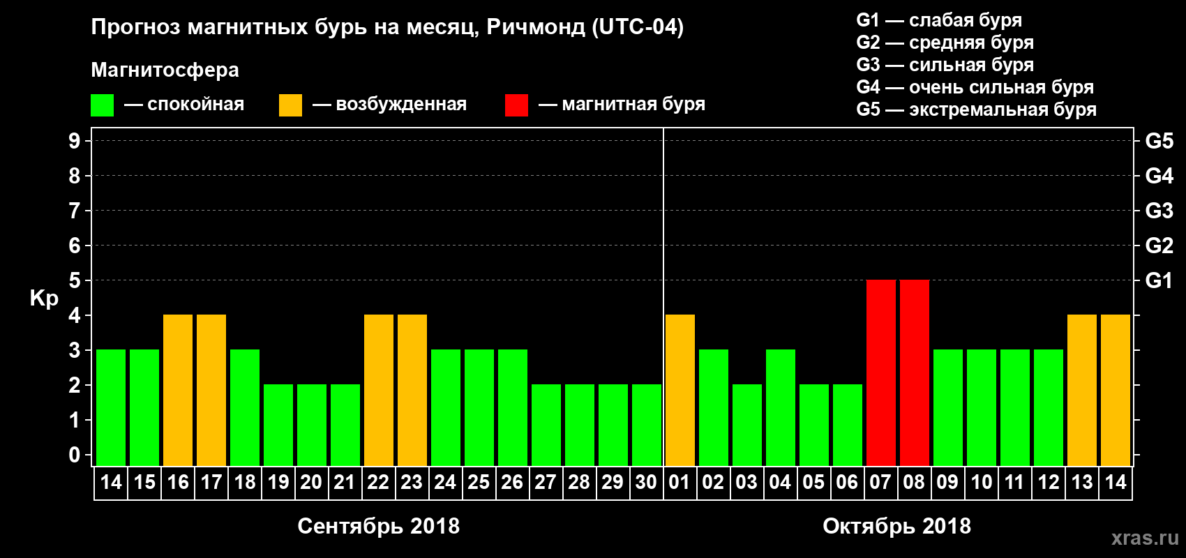 Прогноз максимального суточного геомагнитного индекса Kp на <b>1 месяц</b> (31 день) <b>с 14 сентября по 14 октября 2018 г</b>