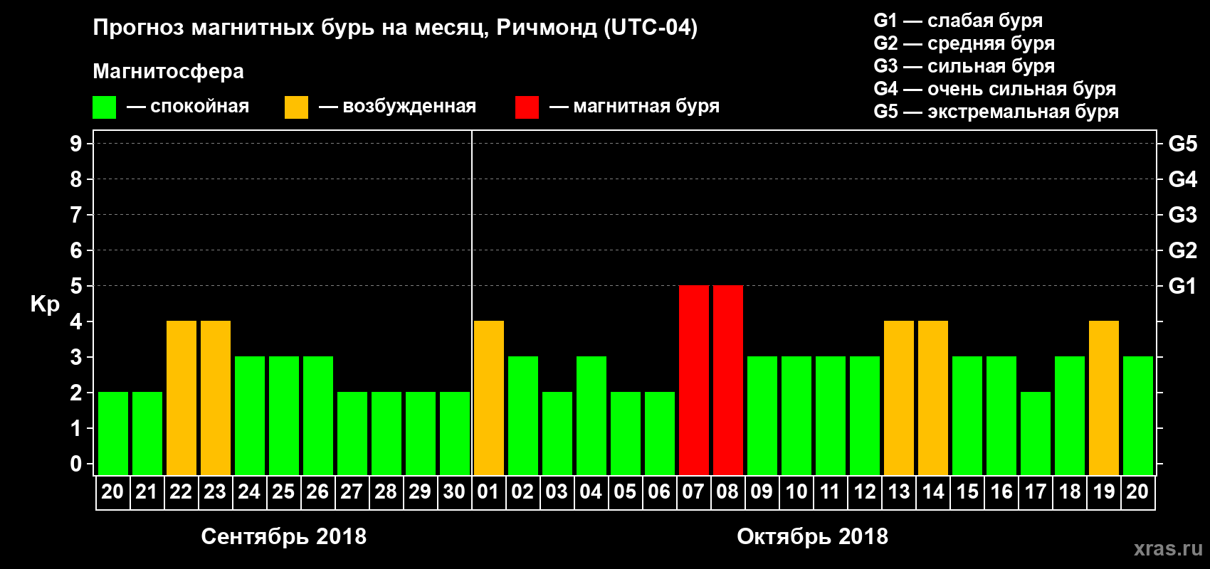 Прогноз максимального суточного геомагнитного индекса Kp на <b>1 месяц</b> (31 день) <b>с 20 сентября по 20 октября 2018 г</b>