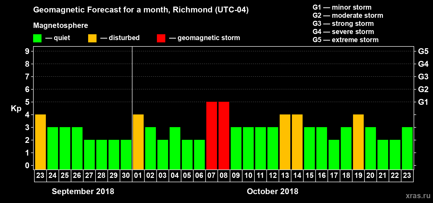 Forecast of the daily maximal value of geomagnetic index Kp for <b>1 month</b> (31 days) <b>from Sep 23, 2018 to Oct 23, 2018</b>