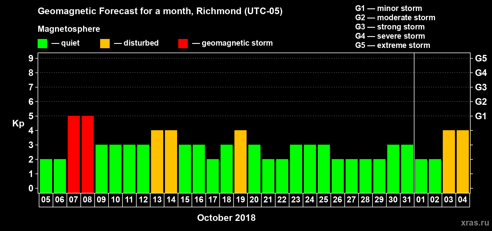 Forecast of the daily maximal value of geomagnetic index Kp for <b>1 month</b> (31 days) <b>from Oct 05, 2018 to Nov 04, 2018</b>