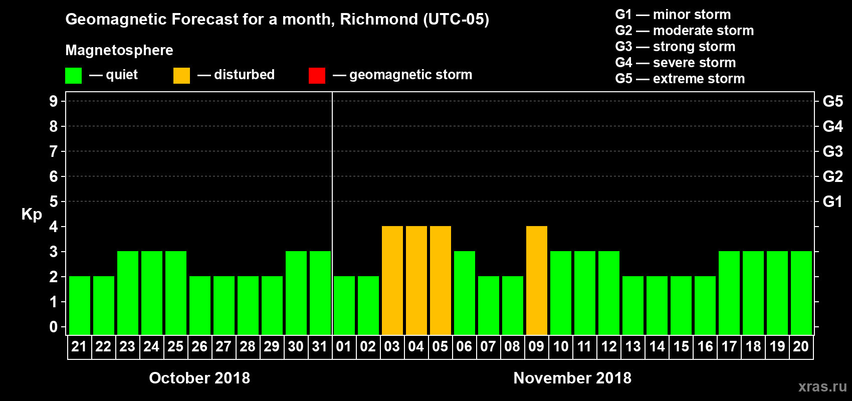 Forecast of the daily maximal value of geomagnetic index Kp for <b>1 month</b> (31 days) <b>from Oct 21, 2018 to Nov 20, 2018</b>