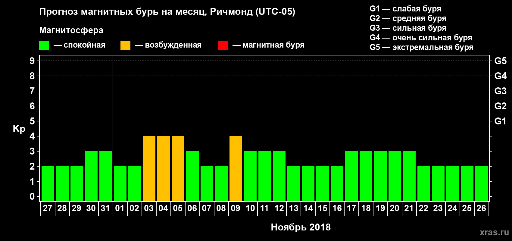Прогноз максимального суточного геомагнитного индекса Kp на <b>1 месяц</b> (31 день) <b>с 27 октября по 26 ноября 2018 г</b>