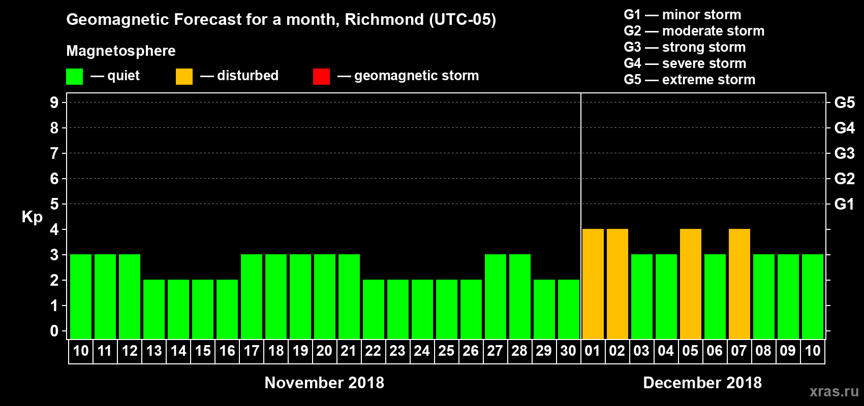 Forecast of the daily maximal value of geomagnetic index Kp for <b>1 month</b> (31 days) <b>from Nov 10, 2018 to Dec 10, 2018</b>