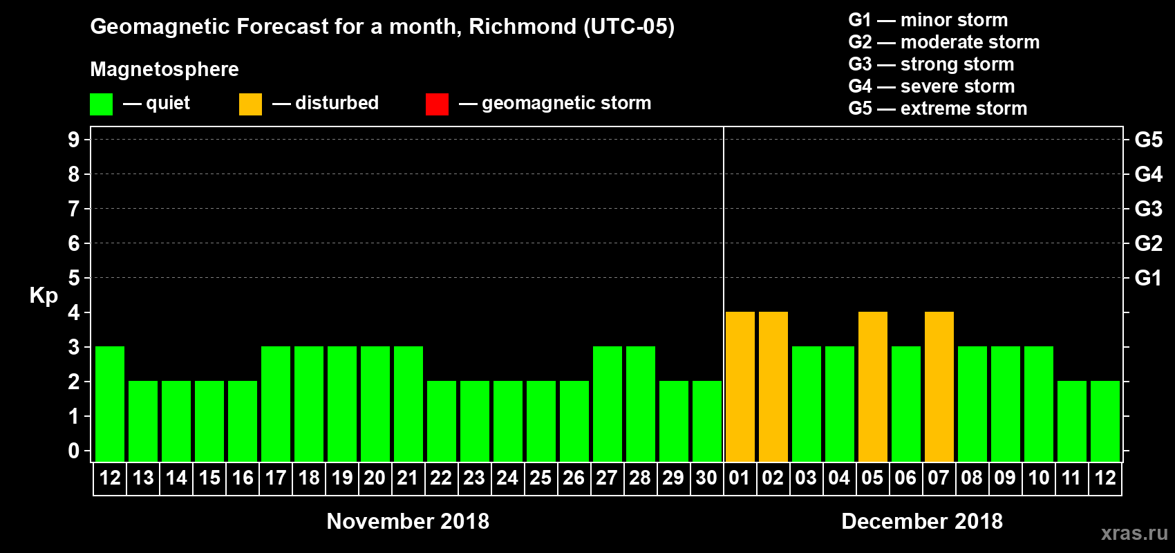 Forecast of the daily maximal value of geomagnetic index Kp for <b>1 month</b> (31 days) <b>from Nov 12, 2018 to Dec 12, 2018</b>