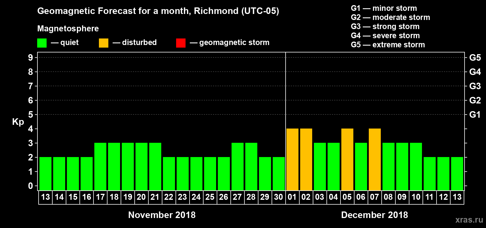 Forecast of the daily maximal value of geomagnetic index Kp for <b>1 month</b> (31 days) <b>from Nov 13, 2018 to Dec 13, 2018</b>